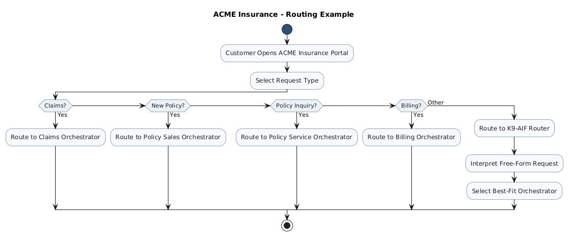 ACME Insurance Routing Example