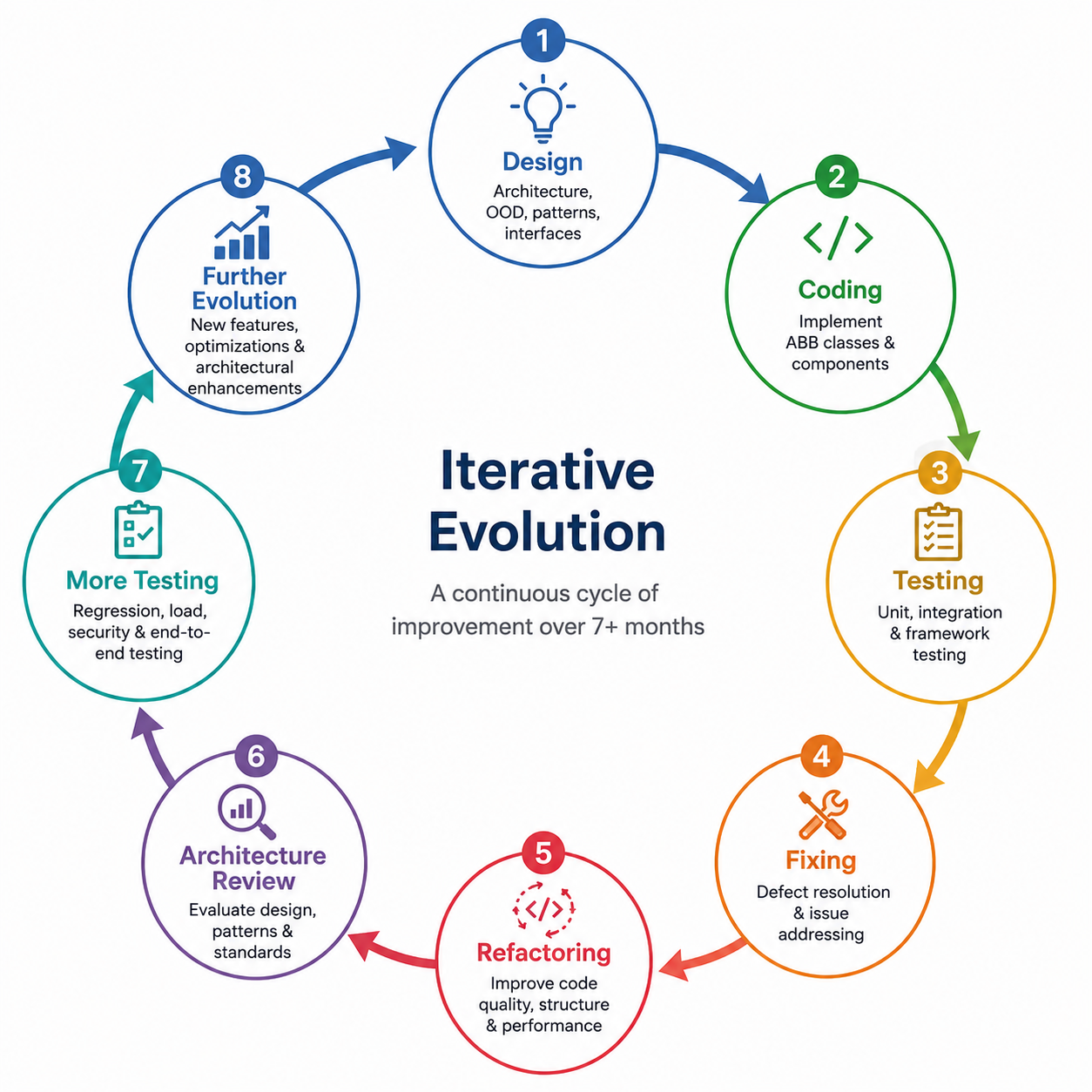 K9-AIF Iterative Evolution