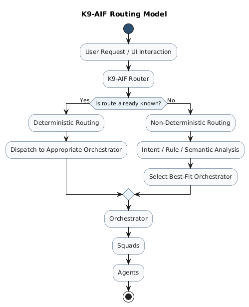 K9-AIF Routing Model