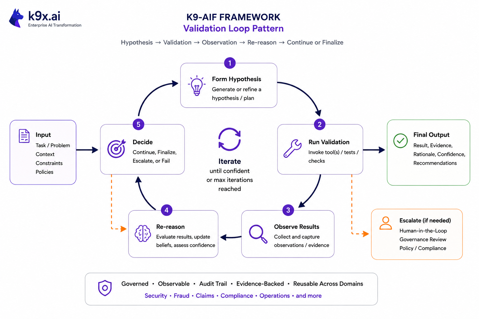 K9-AIF Validation Loop Pattern