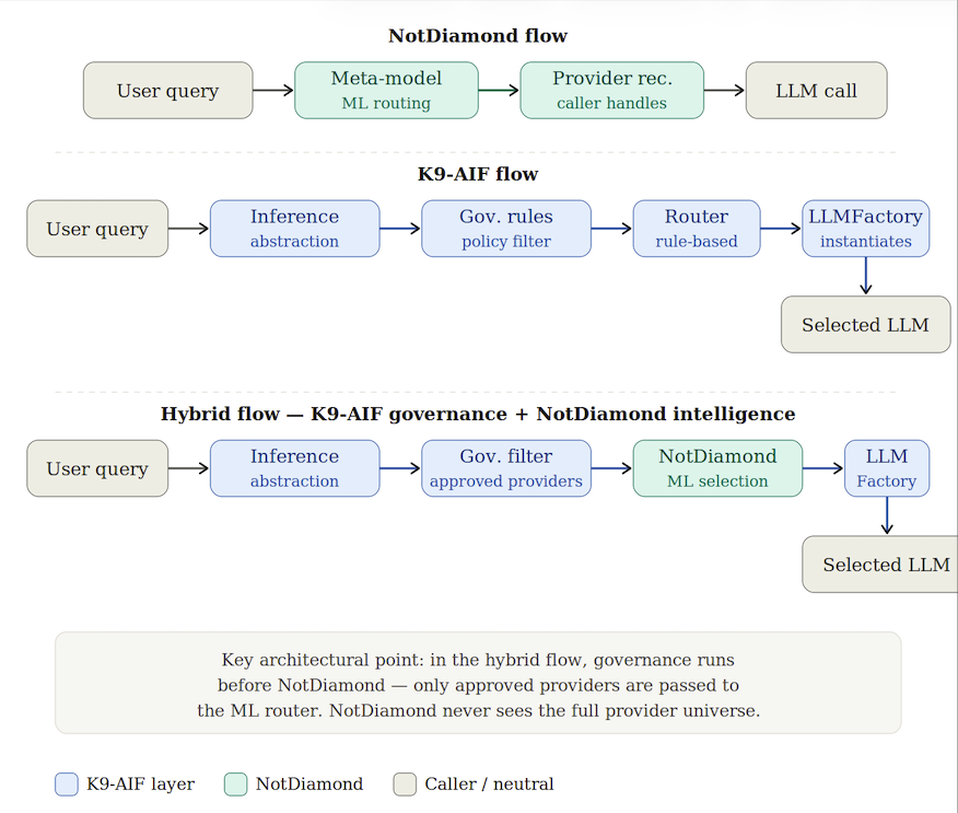 NotDiamond + K9-AIF Hybrid Routing Flow